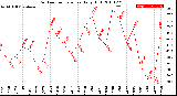 Milwaukee Weather Outdoor Temperature<br>Daily High