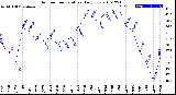 Milwaukee Weather Outdoor Temperature<br>Daily Low