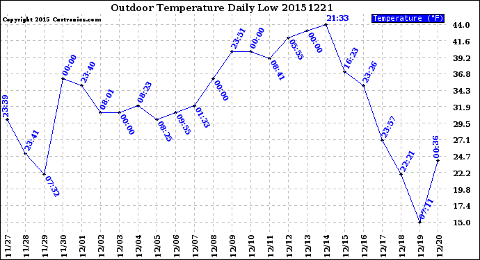 Milwaukee Weather Outdoor Temperature<br>Daily Low