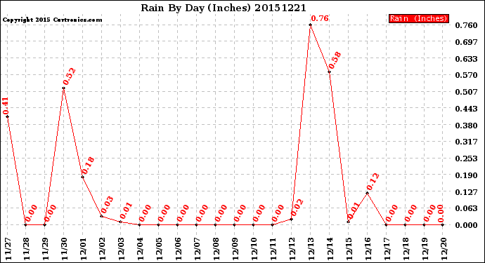 Milwaukee Weather Rain<br>By Day<br>(Inches)