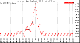 Milwaukee Weather Rain<br>per Hour<br>(Inches)<br>(24 Hours)