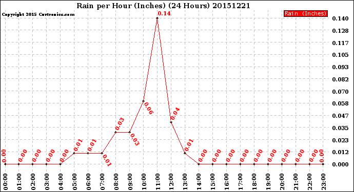 Milwaukee Weather Rain<br>per Hour<br>(Inches)<br>(24 Hours)