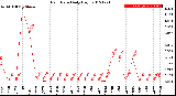 Milwaukee Weather Rain Rate<br>Daily High