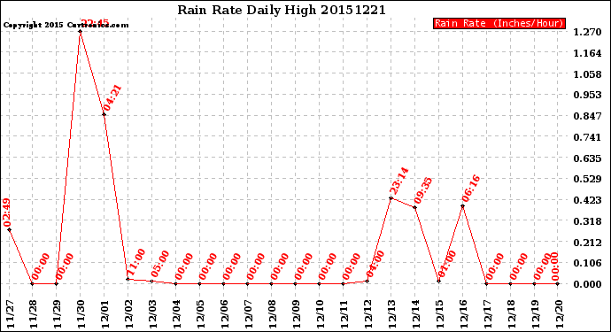 Milwaukee Weather Rain Rate<br>Daily High