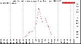 Milwaukee Weather Solar Radiation Average<br>per Hour<br>(24 Hours)