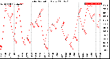 Milwaukee Weather Solar Radiation<br>Daily