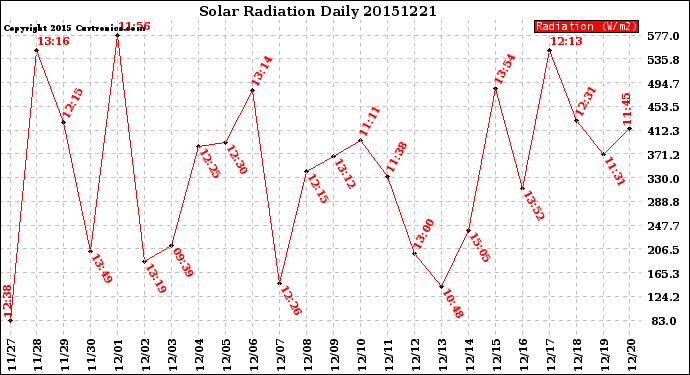 Milwaukee Weather Solar Radiation<br>Daily