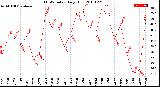 Milwaukee Weather THSW Index<br>Daily High