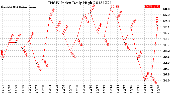 Milwaukee Weather THSW Index<br>Daily High