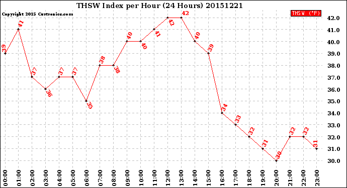 Milwaukee Weather THSW Index<br>per Hour<br>(24 Hours)