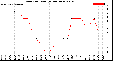 Milwaukee Weather Wind Speed<br>Average<br>(24 Hours)