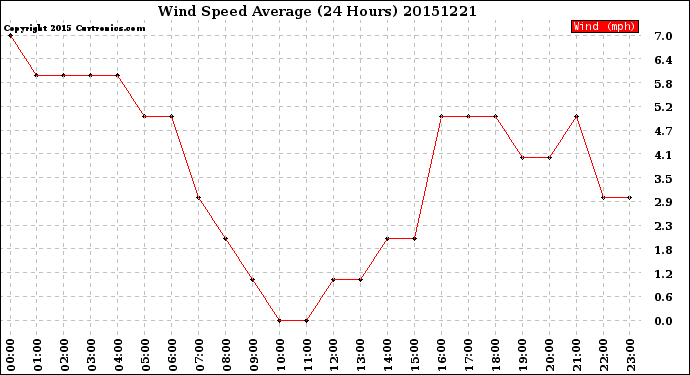 Milwaukee Weather Wind Speed<br>Average<br>(24 Hours)