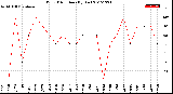 Milwaukee Weather Wind Direction<br>(By Day)