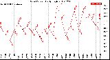 Milwaukee Weather Wind Speed<br>Daily High