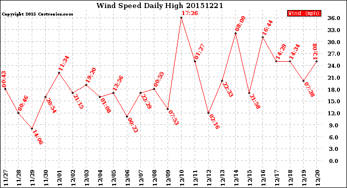 Milwaukee Weather Wind Speed<br>Daily High