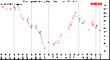 Milwaukee Weather Wind Speed<br>Hourly High<br>(24 Hours)