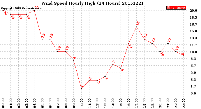 Milwaukee Weather Wind Speed<br>Hourly High<br>(24 Hours)