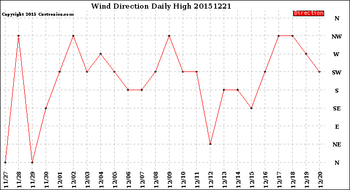 Milwaukee Weather Wind Direction<br>Daily High