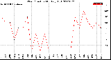 Milwaukee Weather Wind Direction<br>Monthly High