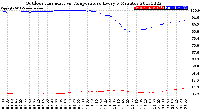 Milwaukee Weather Outdoor Humidity<br>vs Temperature<br>Every 5 Minutes