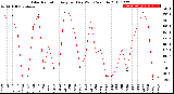 Milwaukee Weather Solar Radiation<br>Avg per Day W/m2/minute