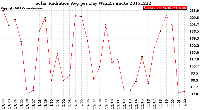 Milwaukee Weather Solar Radiation<br>Avg per Day W/m2/minute