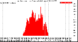 Milwaukee Weather Solar Radiation<br>per Minute<br>(24 Hours)