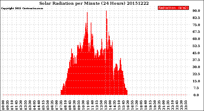 Milwaukee Weather Solar Radiation<br>per Minute<br>(24 Hours)