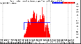 Milwaukee Weather Solar Radiation<br>& Day Average<br>per Minute<br>(Today)