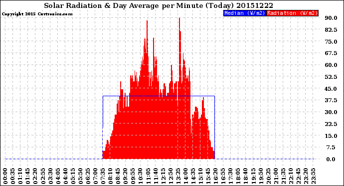 Milwaukee Weather Solar Radiation<br>& Day Average<br>per Minute<br>(Today)