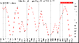 Milwaukee Weather Solar Radiation<br>per Day KW/m2