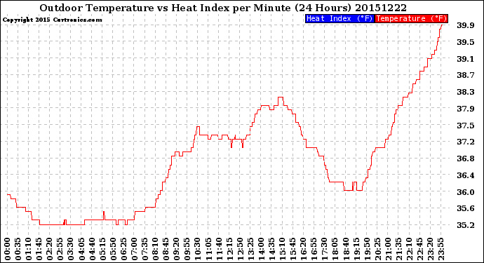 Milwaukee Weather Outdoor Temperature<br>vs Heat Index<br>per Minute<br>(24 Hours)