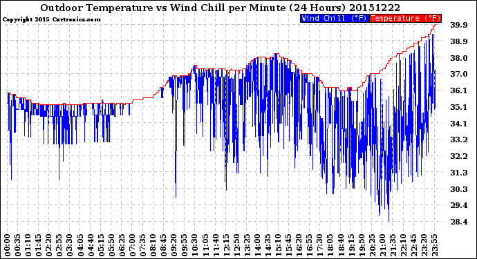Milwaukee Weather Outdoor Temperature<br>vs Wind Chill<br>per Minute<br>(24 Hours)