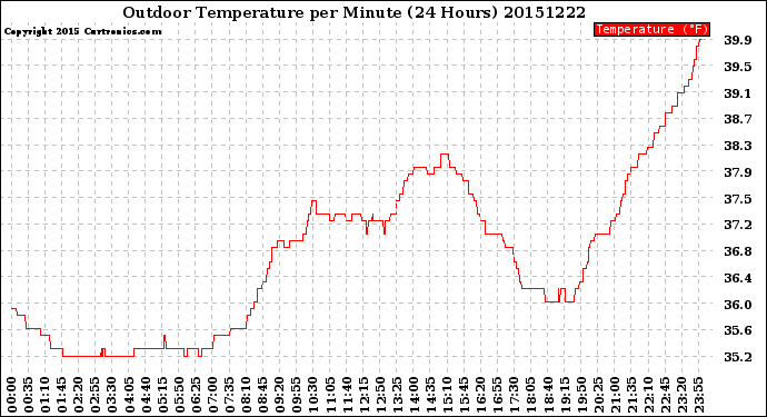 Milwaukee Weather Outdoor Temperature<br>per Minute<br>(24 Hours)