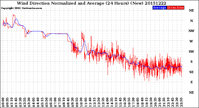 Milwaukee Weather Wind Direction<br>Normalized and Average<br>(24 Hours) (New)