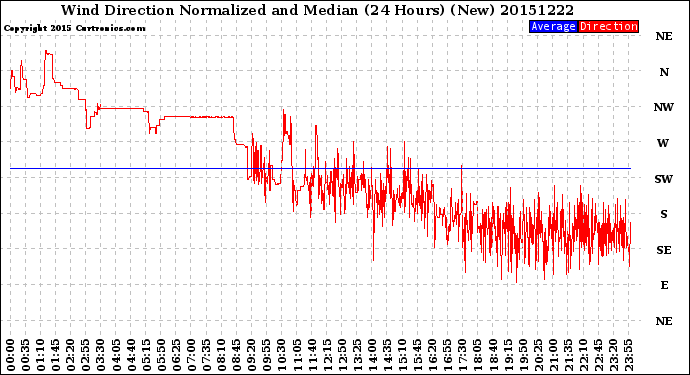 Milwaukee Weather Wind Direction<br>Normalized and Median<br>(24 Hours) (New)