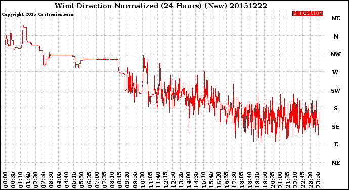 Milwaukee Weather Wind Direction<br>Normalized<br>(24 Hours) (New)