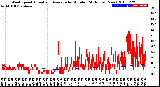 Milwaukee Weather Wind Speed<br>Actual and Average<br>by Minute<br>(24 Hours) (New)