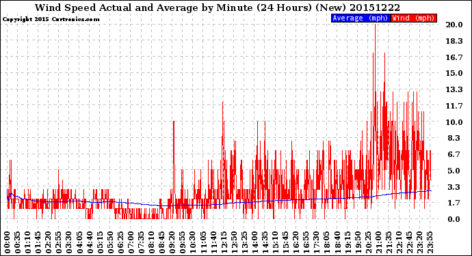 Milwaukee Weather Wind Speed<br>Actual and Average<br>by Minute<br>(24 Hours) (New)