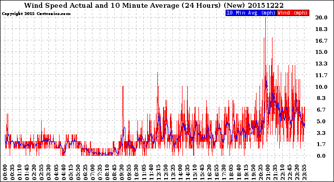 Milwaukee Weather Wind Speed<br>Actual and 10 Minute<br>Average<br>(24 Hours) (New)