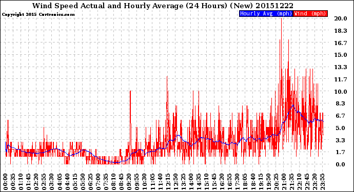Milwaukee Weather Wind Speed<br>Actual and Hourly<br>Average<br>(24 Hours) (New)