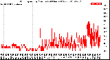 Milwaukee Weather Wind Speed<br>by Minute<br>(24 Hours) (New)