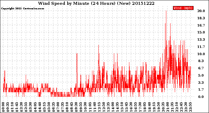 Milwaukee Weather Wind Speed<br>by Minute<br>(24 Hours) (New)