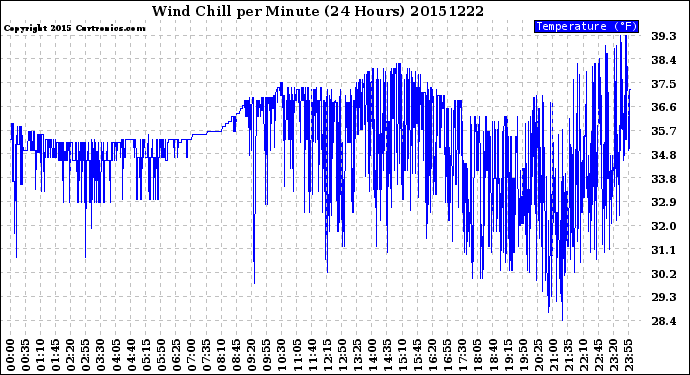 Milwaukee Weather Wind Chill<br>per Minute<br>(24 Hours)