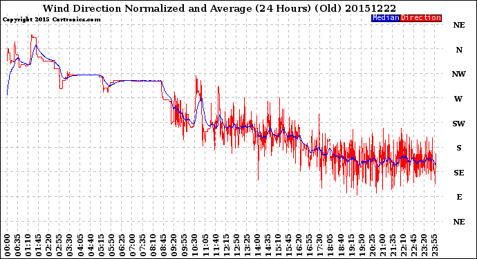 Milwaukee Weather Wind Direction<br>Normalized and Average<br>(24 Hours) (Old)