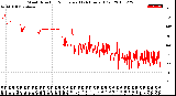 Milwaukee Weather Wind Direction<br>Normalized<br>(24 Hours) (Old)