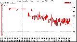 Milwaukee Weather Wind Direction<br>(24 Hours) (Raw)