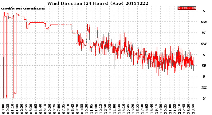 Milwaukee Weather Wind Direction<br>(24 Hours) (Raw)