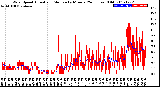 Milwaukee Weather Wind Speed<br>Actual and Median<br>by Minute<br>(24 Hours) (Old)