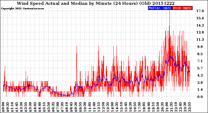 Milwaukee Weather Wind Speed<br>Actual and Median<br>by Minute<br>(24 Hours) (Old)